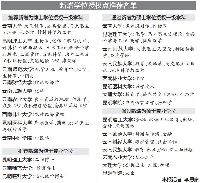 云南擬推薦新增一批博士碩士學位授予單位和授權點